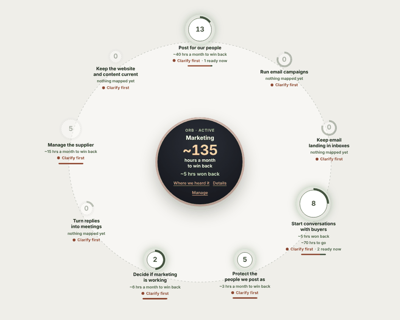 The real Habitcraft map zooming from the Marketing area into one of its workstreams, then into a single process and its four steps, with the hours to win back at each level.